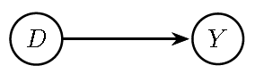 Directed Acyclic Graph (DAG) implied by a Randomized Controlled Trial (RCT).