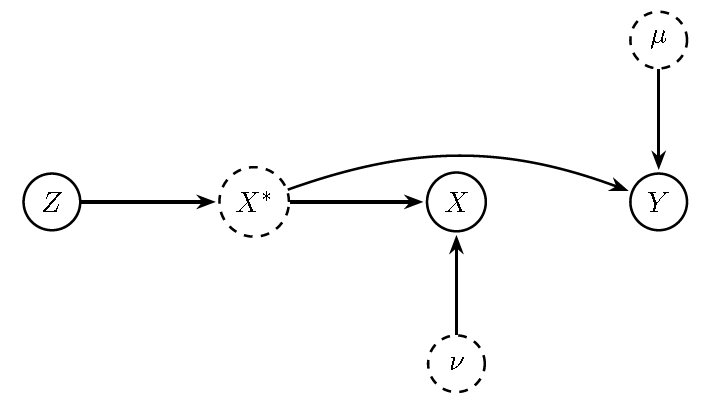 DAG with measurement error and instrument $Z$. Observed $X$ depends on the latent $X^{*}$ and error $v$. Because the composed error in the estimated equation includes $v$, $X$ is endogenous when regressed on $Y$. Instrument $Z$ isolates exogenous variation in $X^{*}$.