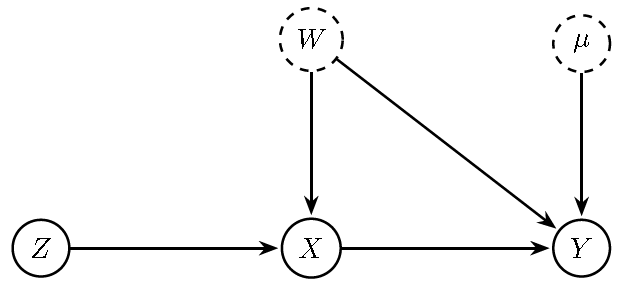DAG with omitted relevant regressor $W$ (dashed, unobserved) that is correlated with $X$ and affects $Y$, inducing endogeneity of $X$ in a regression of $Y$ on $X$. A valid instrument $Z$ affects $X$ (relevance) but has no direct path to $Y$ and is independent of $W$ and $u$ (exclusion/independence), enabling identification of the causal effect $X$ on $Y$.