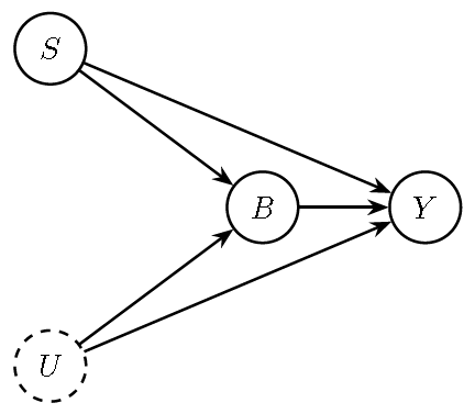 DAG illustrating the birth-weight paradox: $S$ (smoking), $B$ (birth weight), $Y$ (infant mortality), and $U$ (other unobserved health factors).