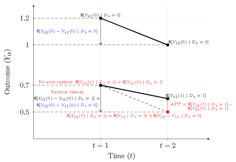 Difference-in-Differences: Identification strategy.