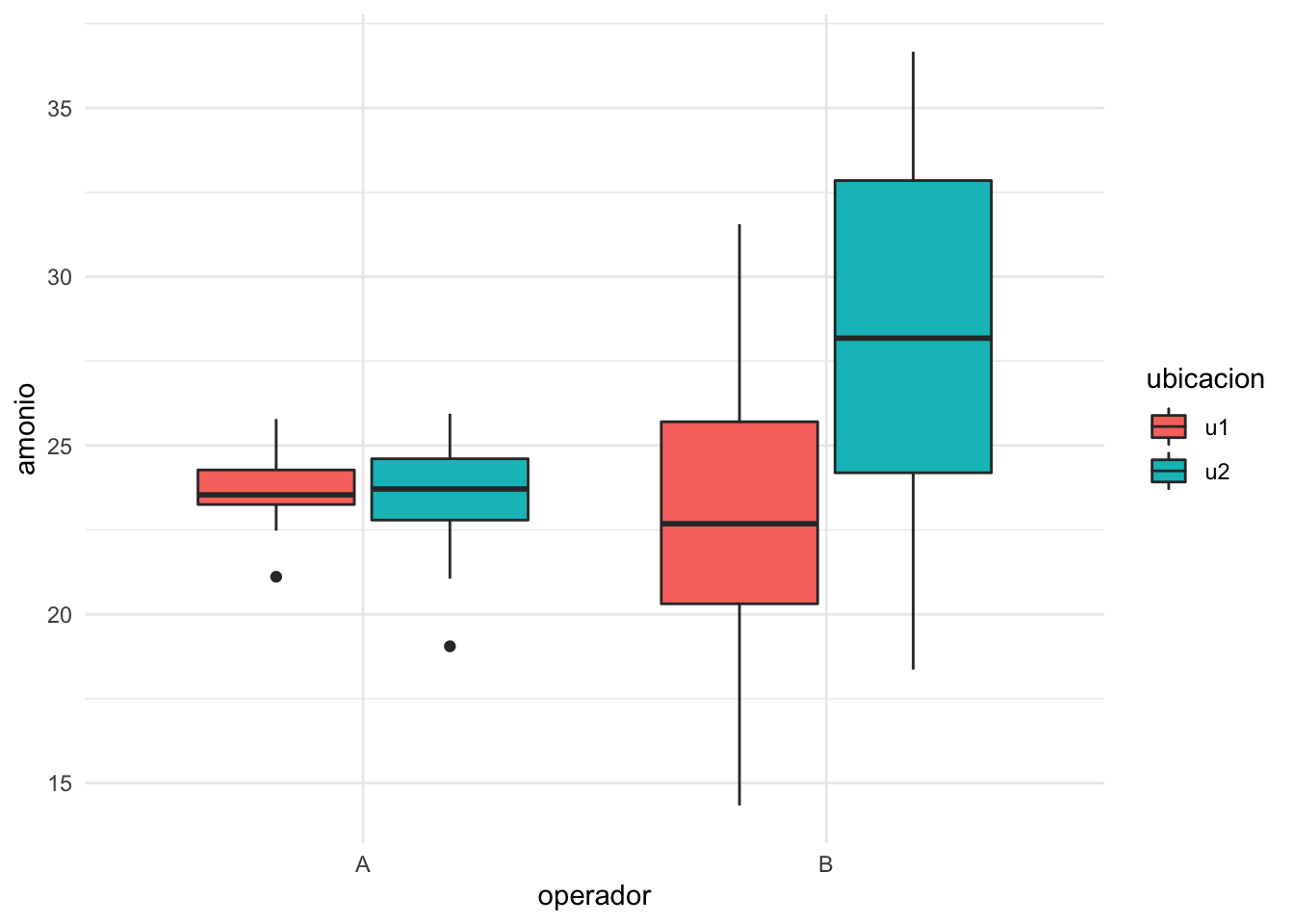 Gráfico de cajas condicionado.