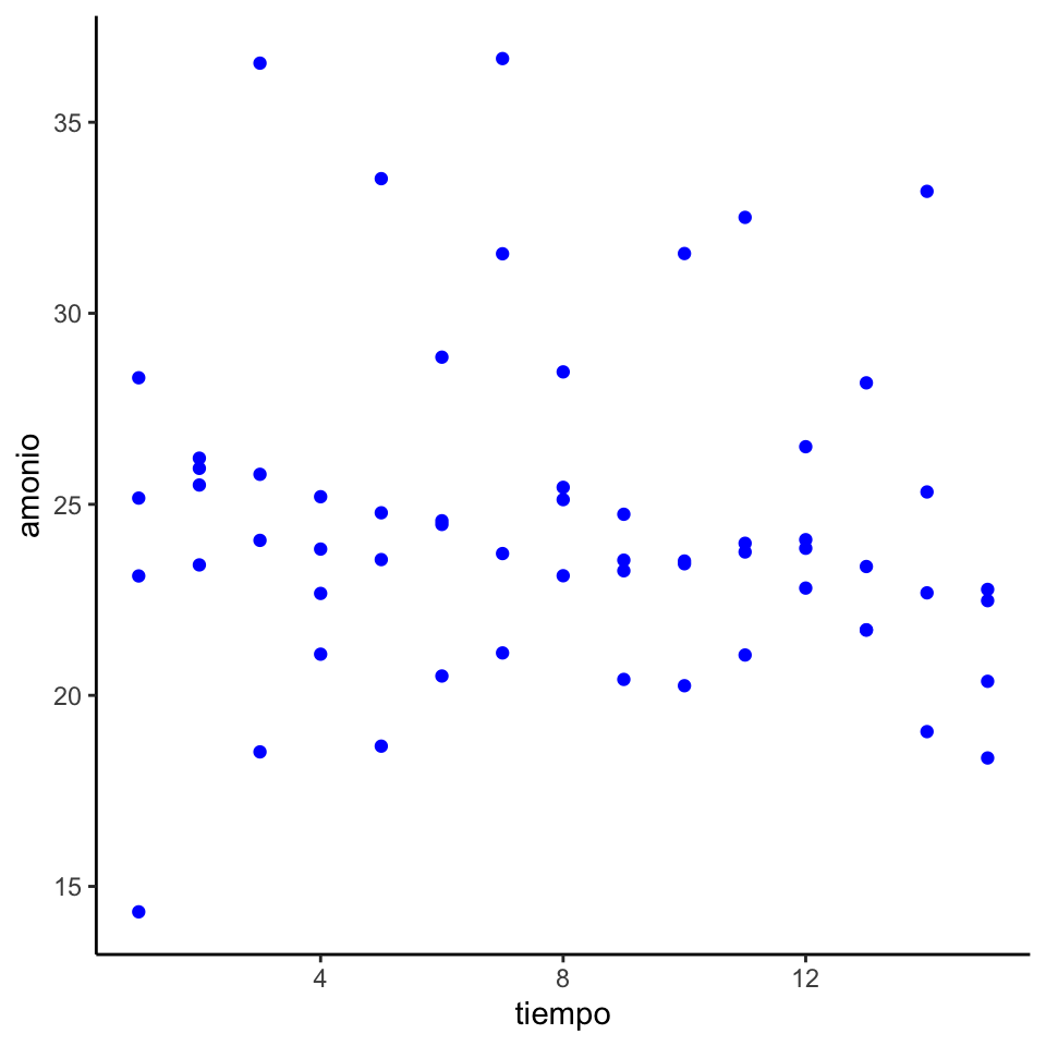 Gráfico de dispersión
