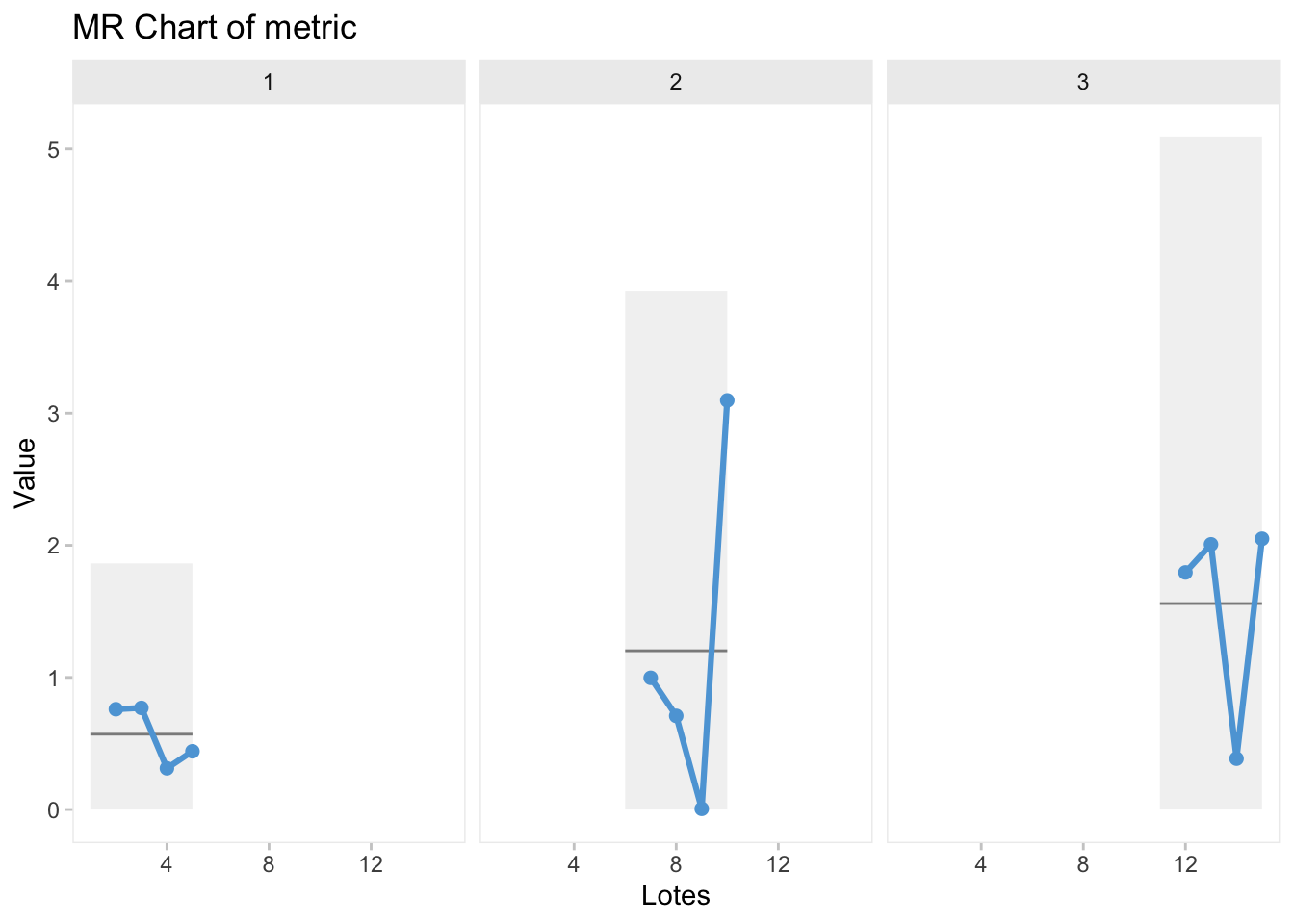 Gráfico mr-chart con los recorridos(rangos) de los lotes.