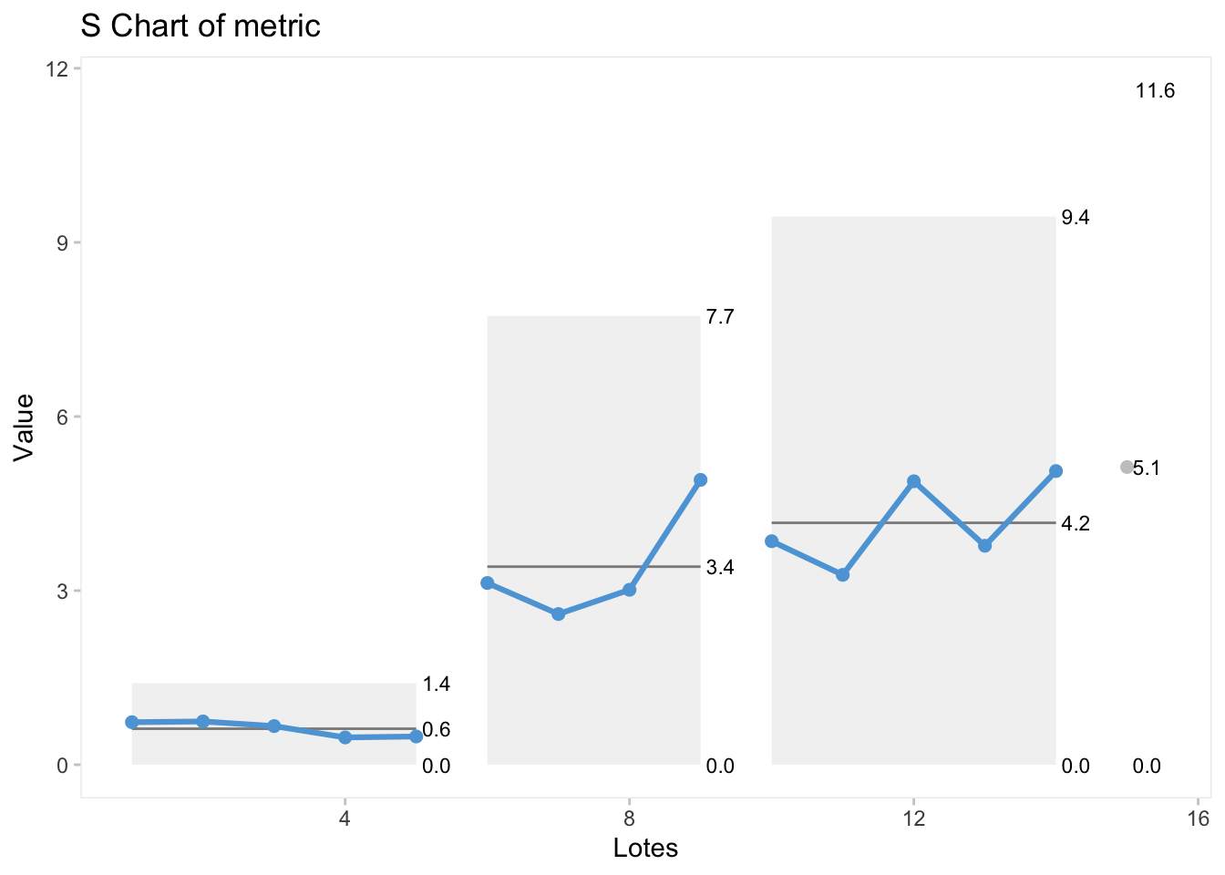 Gráfico s-chart con las desviaciones típicas de los lotes.