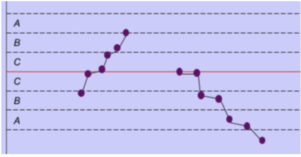 Cambio de tendencia en el control de procesos.