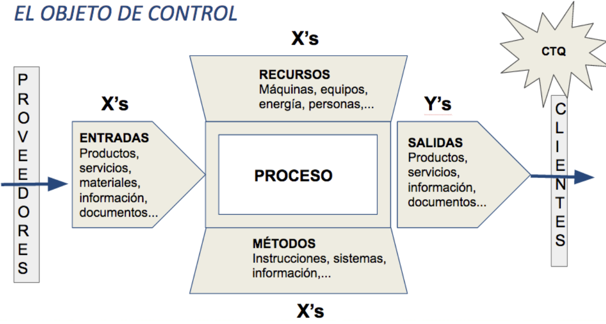 Esquema de la dinámica de un proceso.