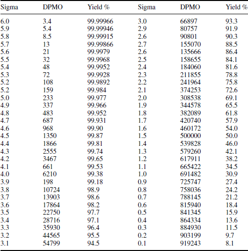Tabla de conversión a nivel 6sigma [@basu].
