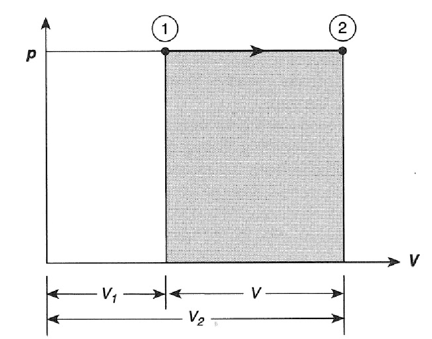 \label{fig:3punt2}Constant pressure process.