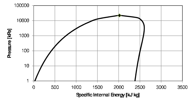 \label{fig:DrukInEn}Phase diagram for water.