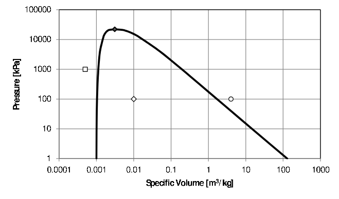 \label{fig:DrukVol}Pressure-Specific Volume phase diagram for water.