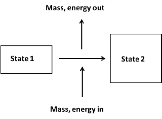 \label{fig:Unsteady}Unsteady state process.