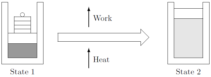 \label{fig:ClosedSystem}Closed system undergoing a process.