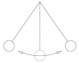 \label{fig:pendulum}A simple pendulum.