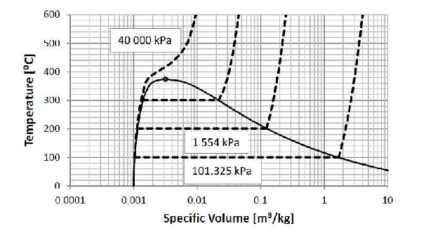 \label{fig:SpesVol}Constant pressure heating of water.