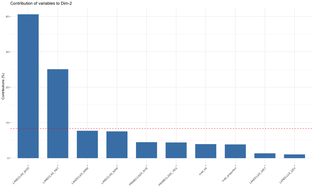 Contribution of variables to Dim-2