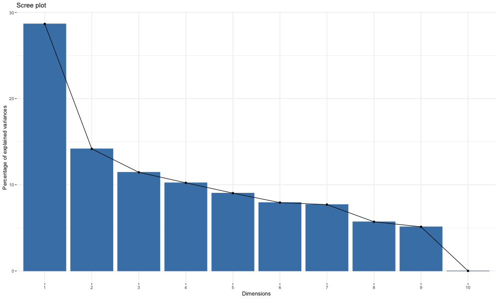 Scree plot showing how much variance is explained by each PCA
