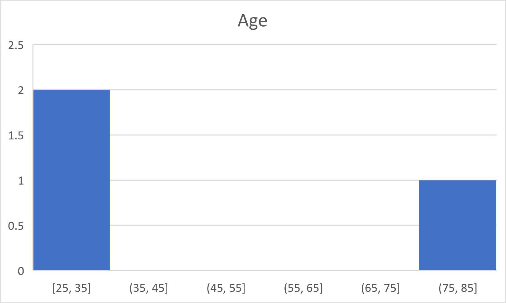 Histogram of age