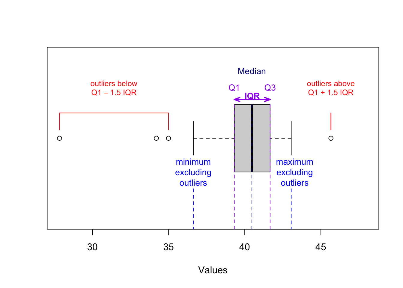 Understanding boxplots.