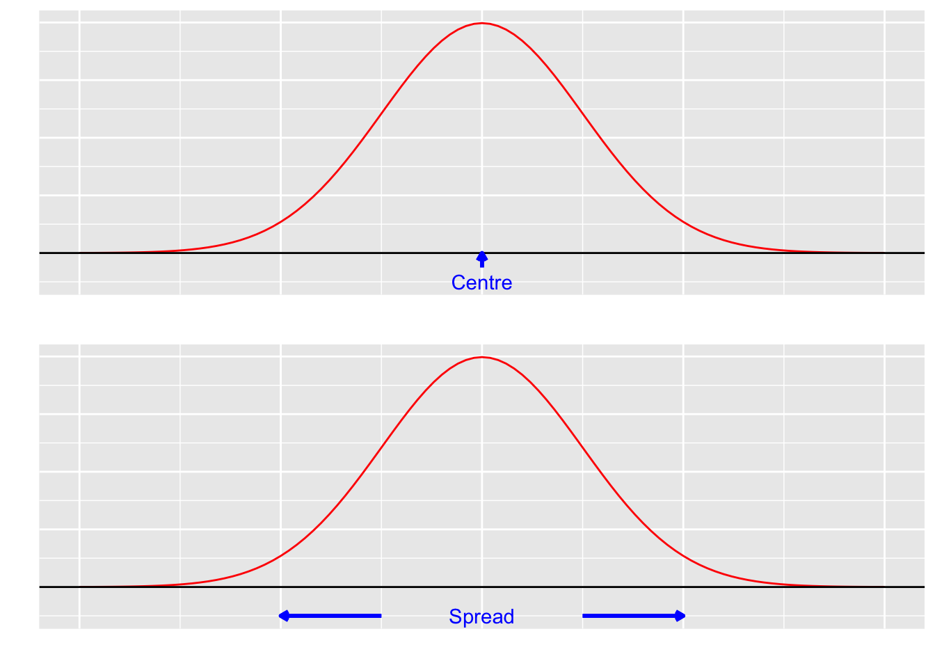 An illustration of the centre and spread of a distribution.