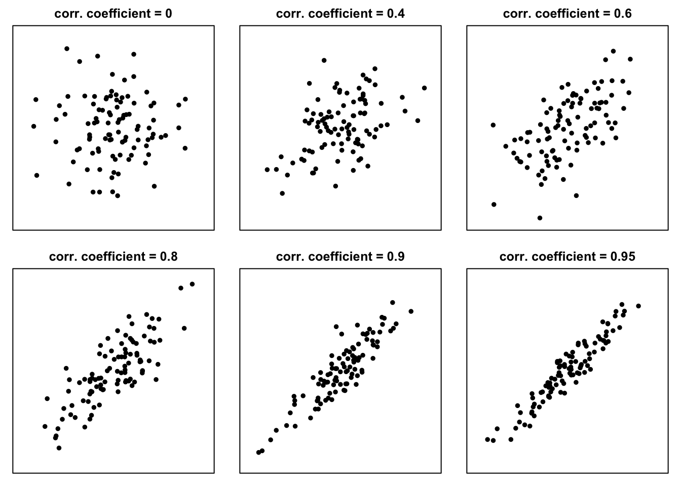 Example scatter plots for non-negative values of the correlation coefficient