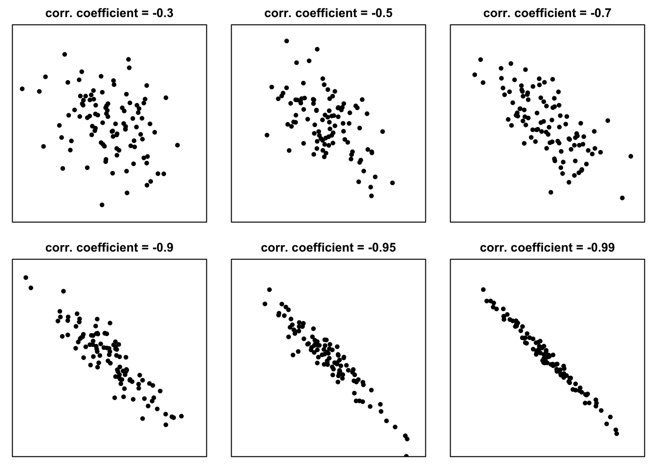 Example scatter plots for negative values of the correlation coefficient