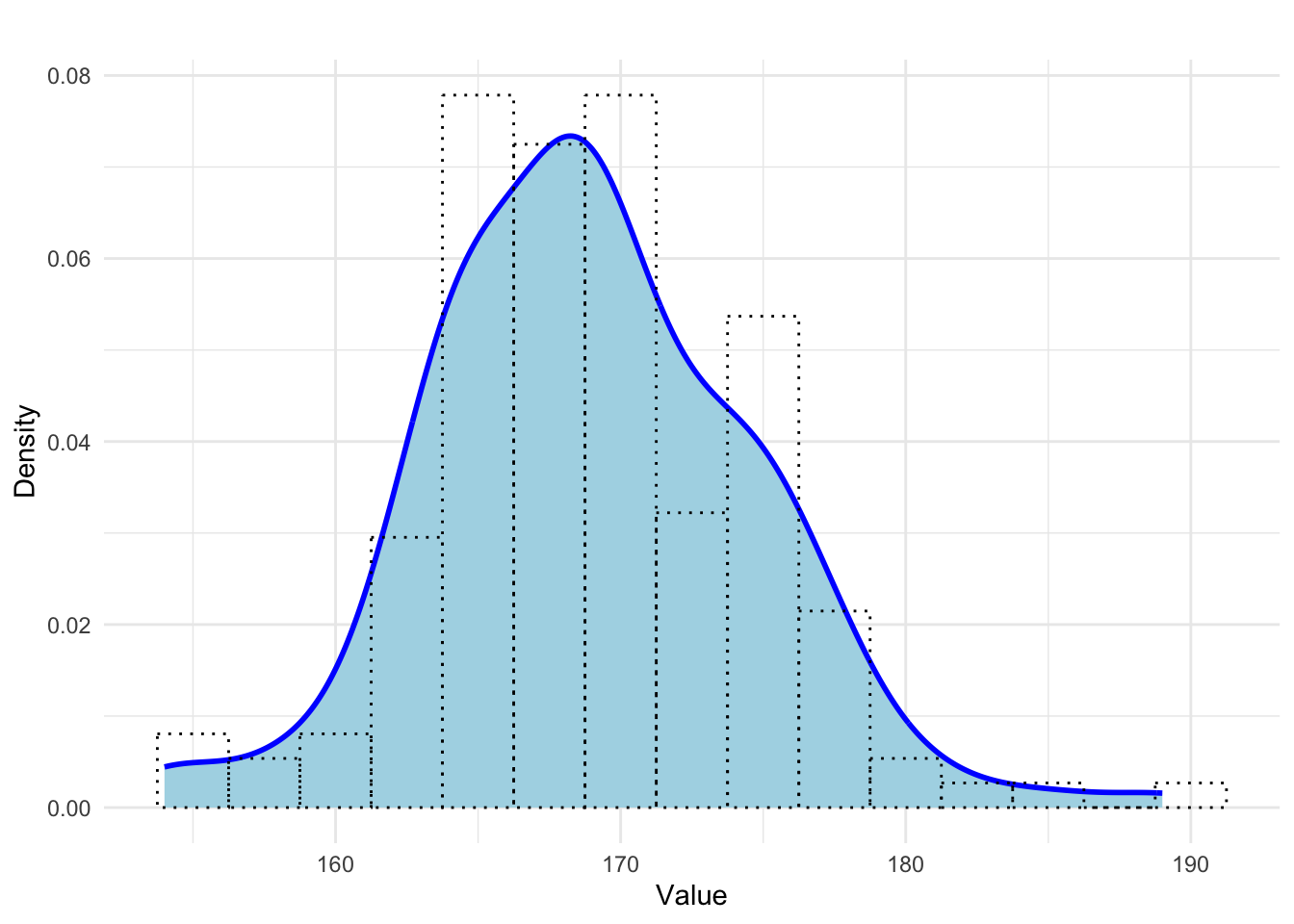 Example of a density plot illustrating height of female students in a statistics course with an overlaid histogram.