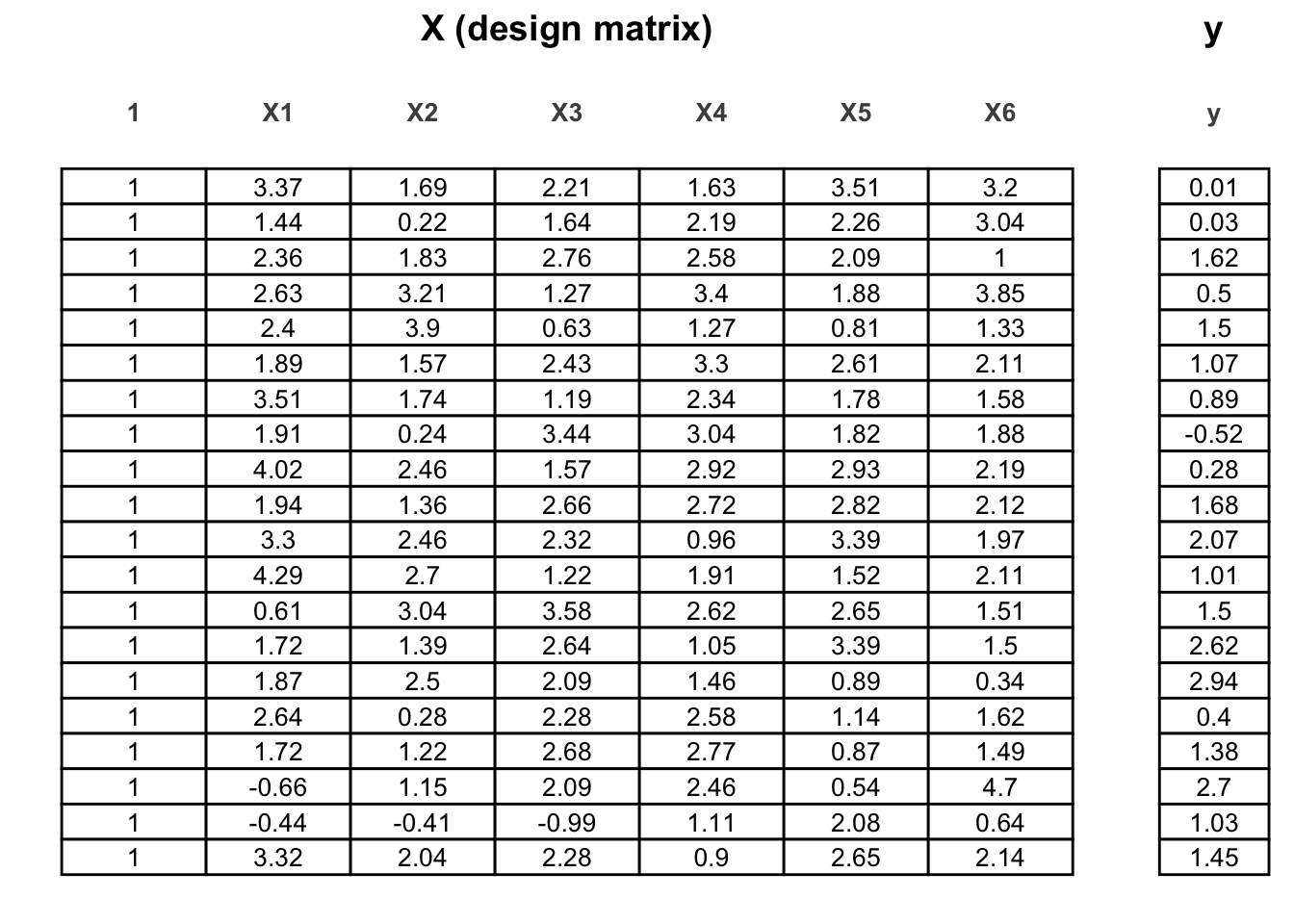 Design matrix $\mathbf{X}$ and response vector $\mathbf{y}$ – illustration.