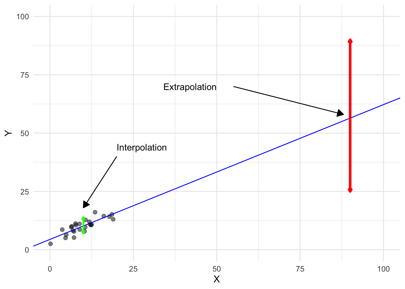 When using regression for prediction, extrapolation is much riskier than interpolation.