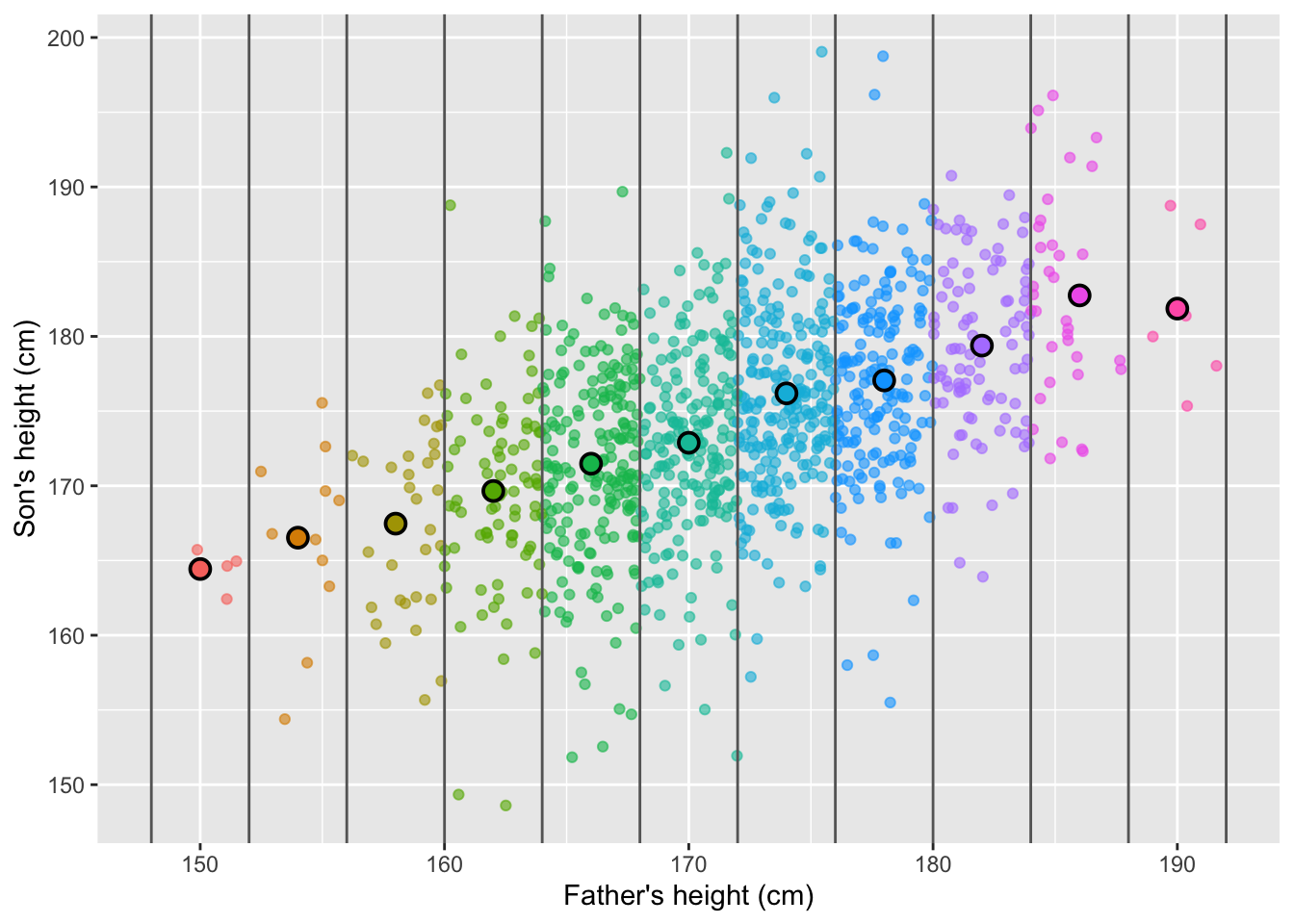 Heights of fathers and sons plotted as individual points, with group averages for sons based on fathers’ height categories highlighted.