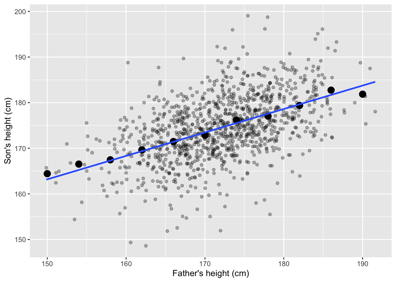 Heights of fathers and sons, group averages and the regression line.