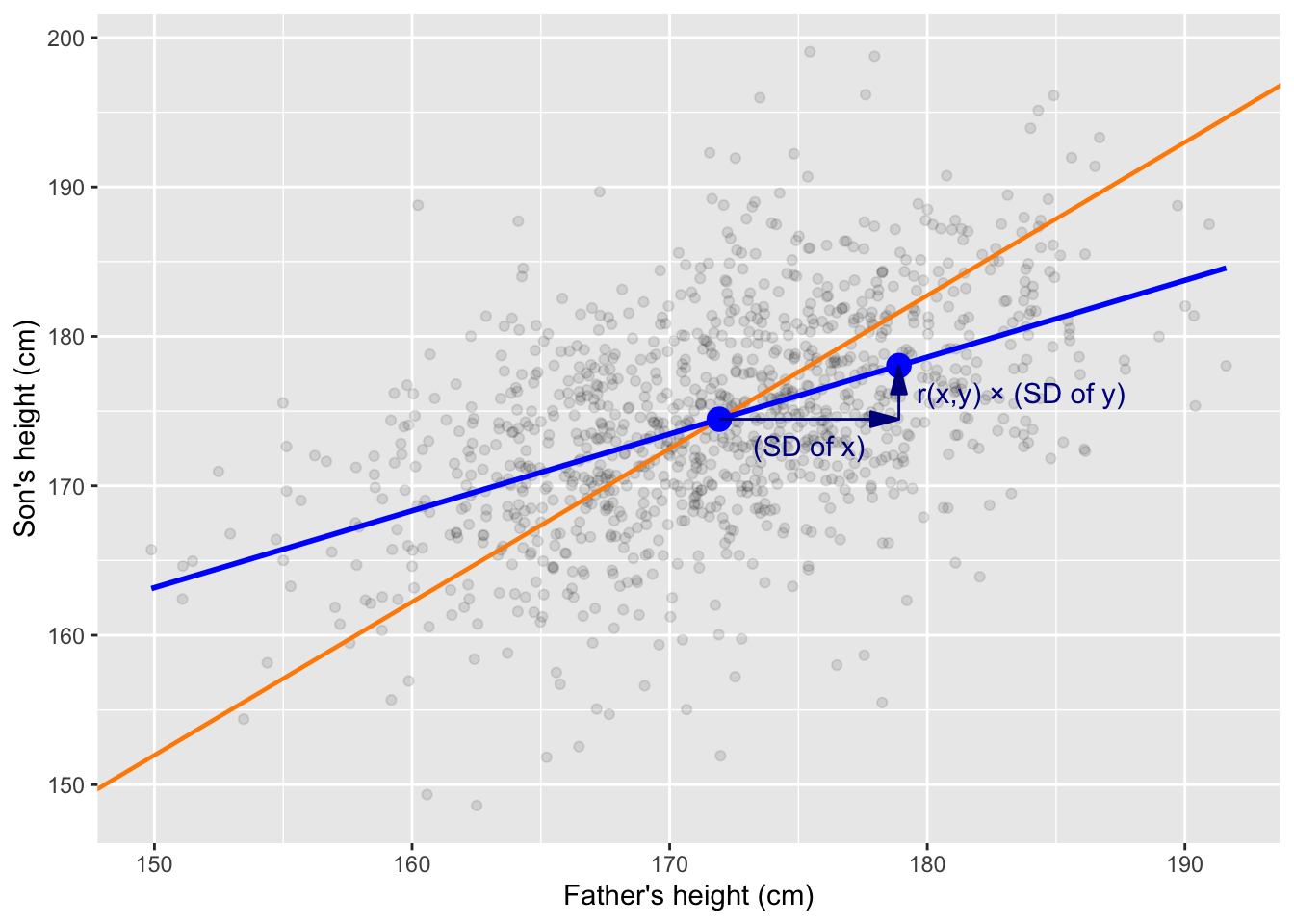 The slope of the regression line reflects the correlation between X and Y. On average, a one standard deviation increase in X corresponds to an increase of r times the standard deviation of Y. The blue line represents the regression line, illustrating the predicted relationship between X and Y. The orange line shows the SD line. The blue points mark (1) the point of averages (mean of X and Y) and (2) the predicted average value of Y when X is one standard deviation above its mean.