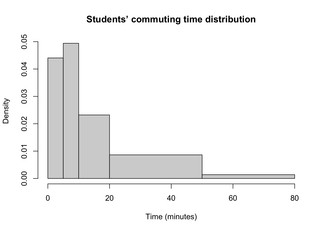 Example of a histogram with non-equal bins.