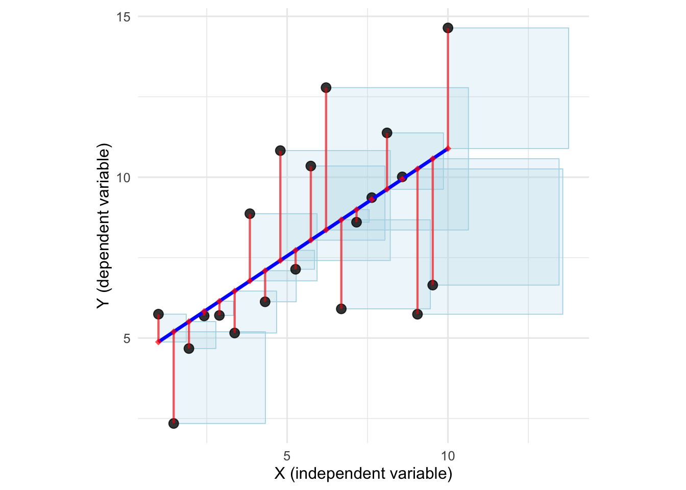 Scatter plot, regression line, residuals and squared residuals. Regression line is the straight line minimizing the total area of the squares.