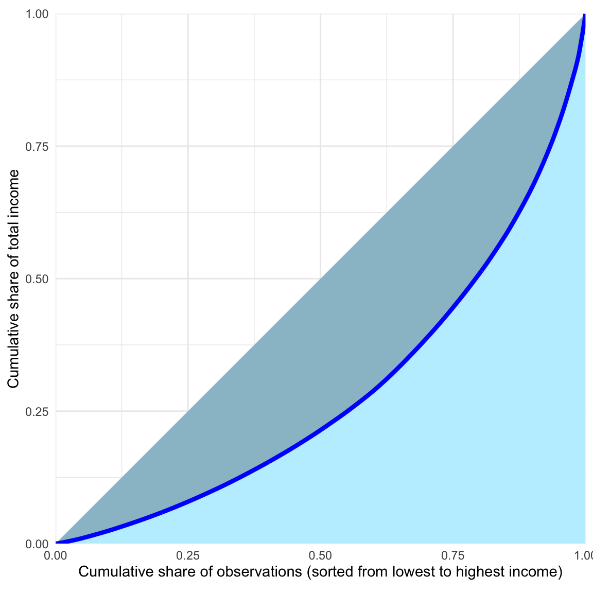 The Gini index is the ratio of the darker region to the total area of the blue triangle (the thick blue line is the Lorenz curve)