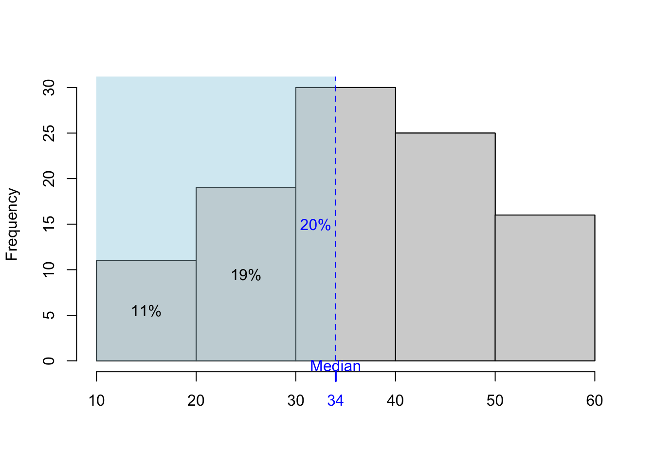 Approximating median from the grouped frequencies – illustration.