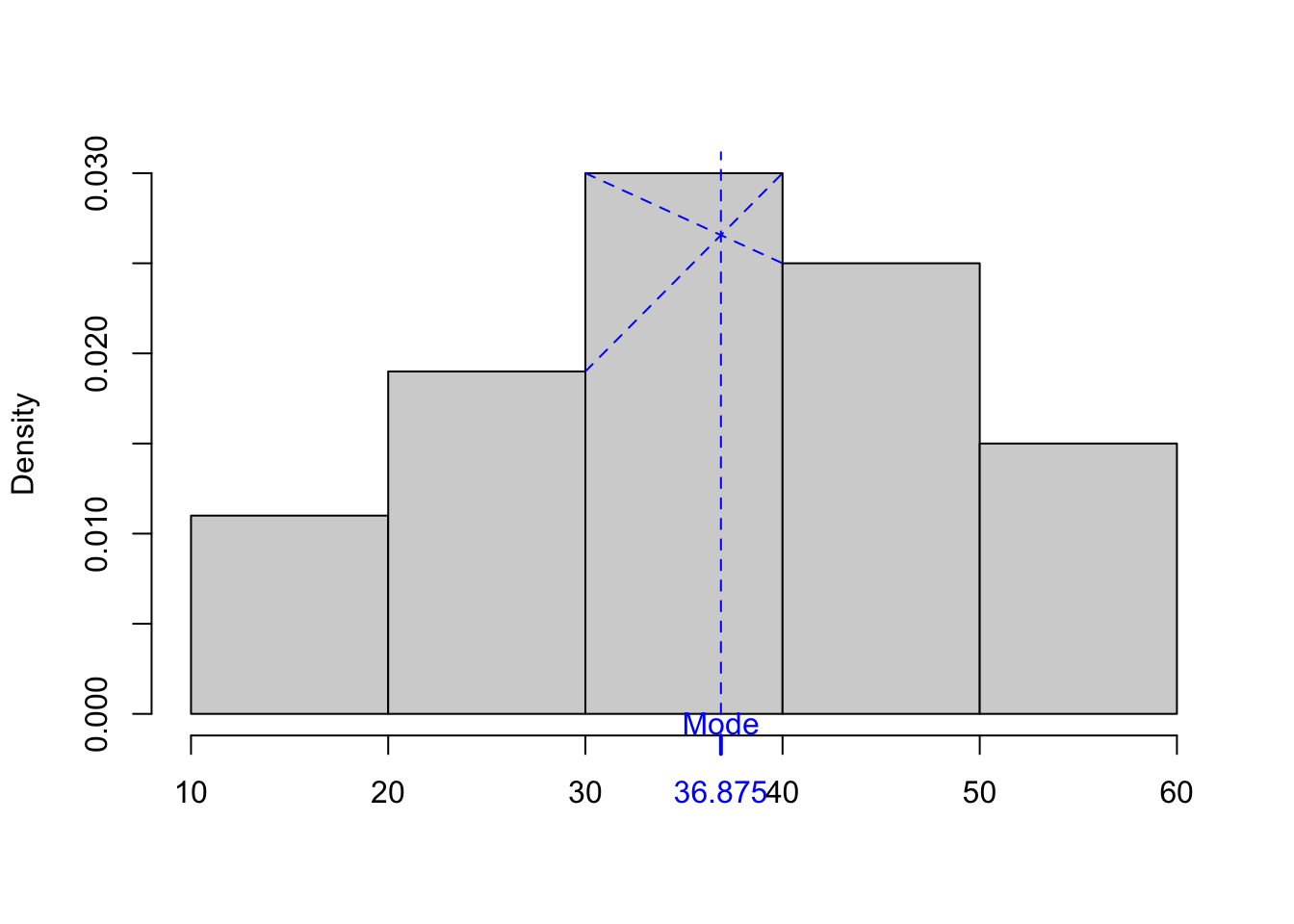 Approximating mode from the grouped frequencies – illustration.