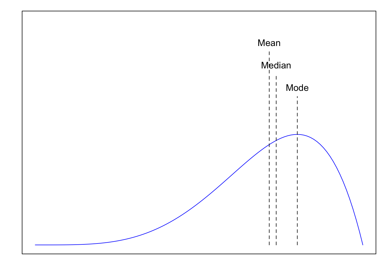 Illustration of Mean < Median < Mode for the negatively skewed distrtibution.