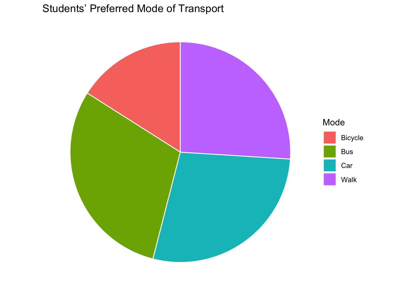 Example of a stacked bar chart.