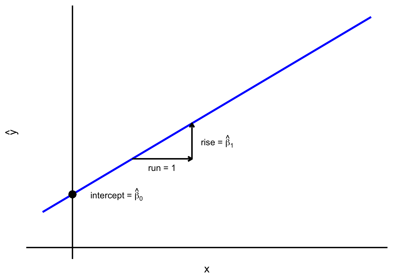 Regression line – intercept and slope.