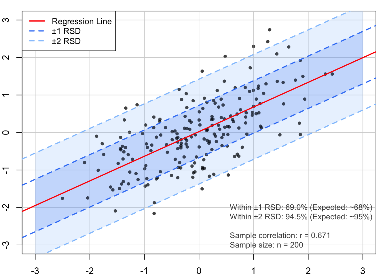 Illustration of the 68-95 rule for residual standard deviation (RSD). See also the [interactive version](https://bankonomia.nazwa.pl/RSD/).
