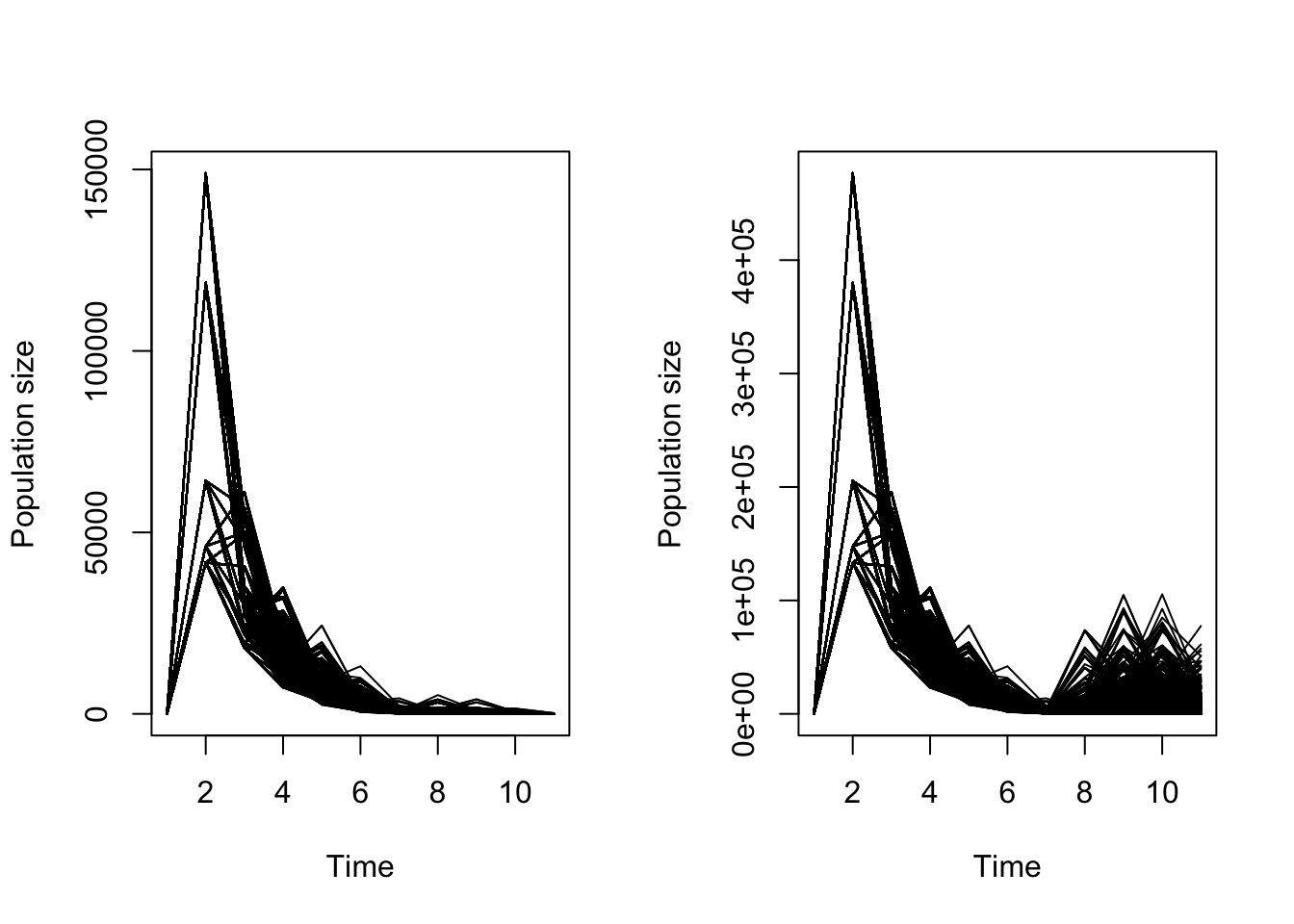 Quasi-extinction analysis. a) Control projection. b) Treatment projection with hand pollination