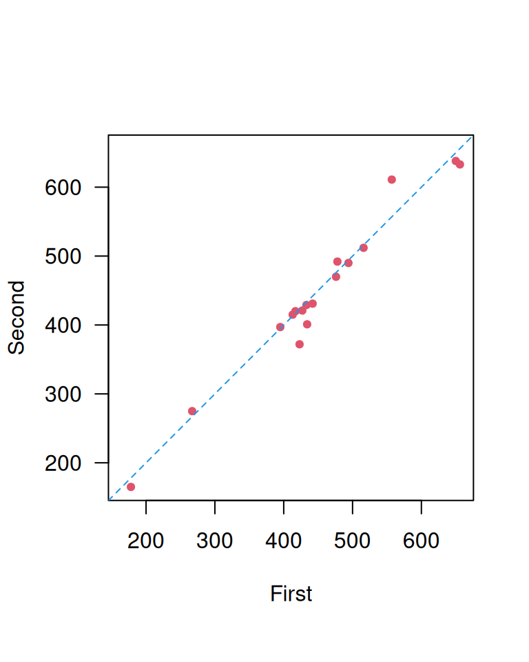 Repeated measurements of peak expiratory flow rate [@bland].