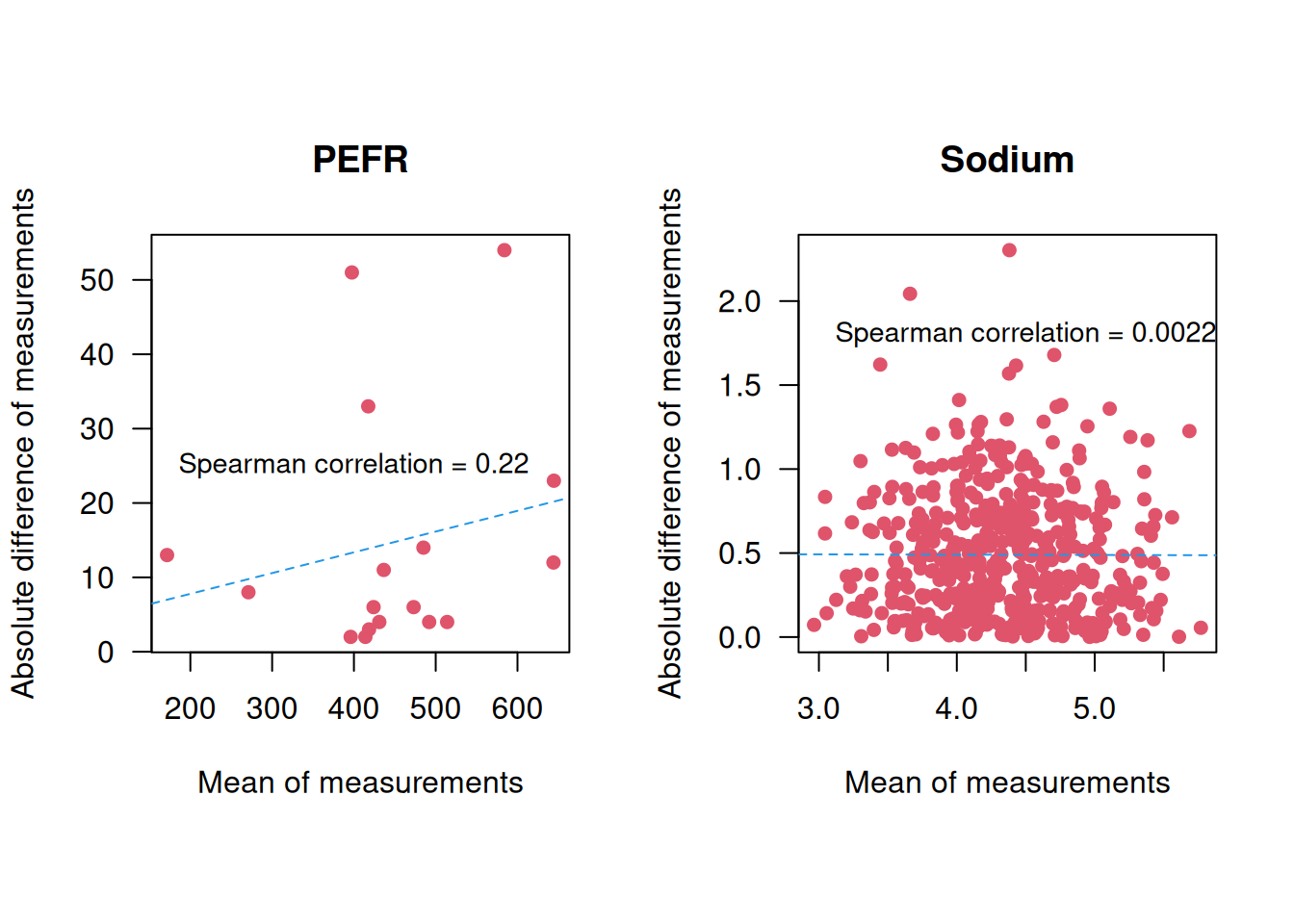 Absolute difference against mean of the two measurements.