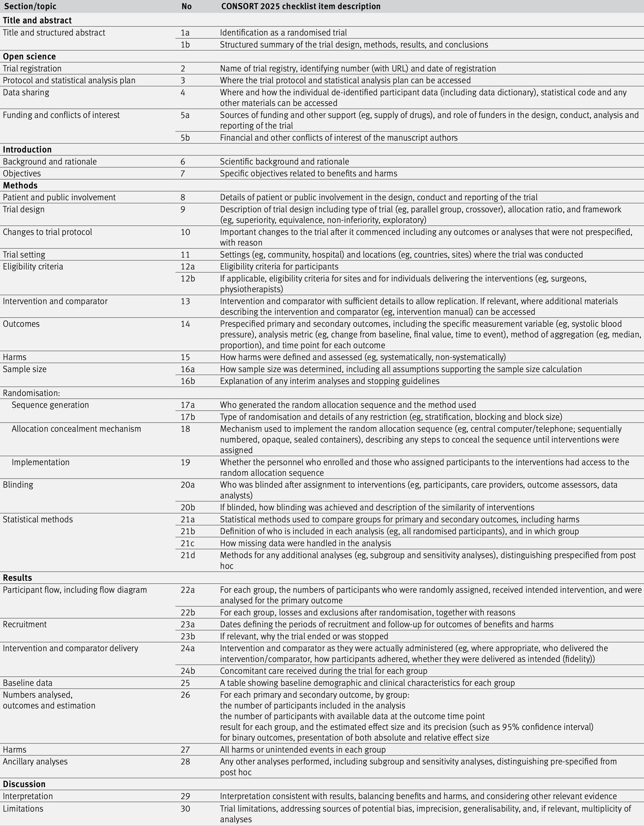 The CONSORT checklist.