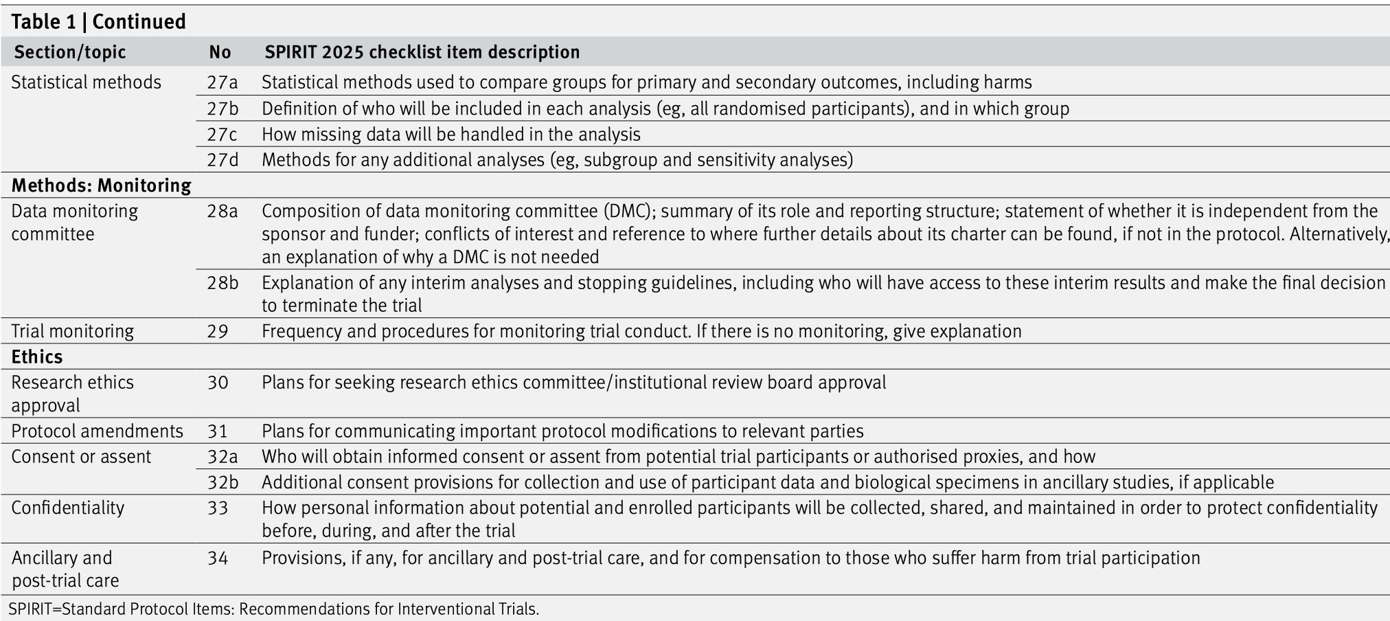 The SPIRIT checklist (items 27--34).