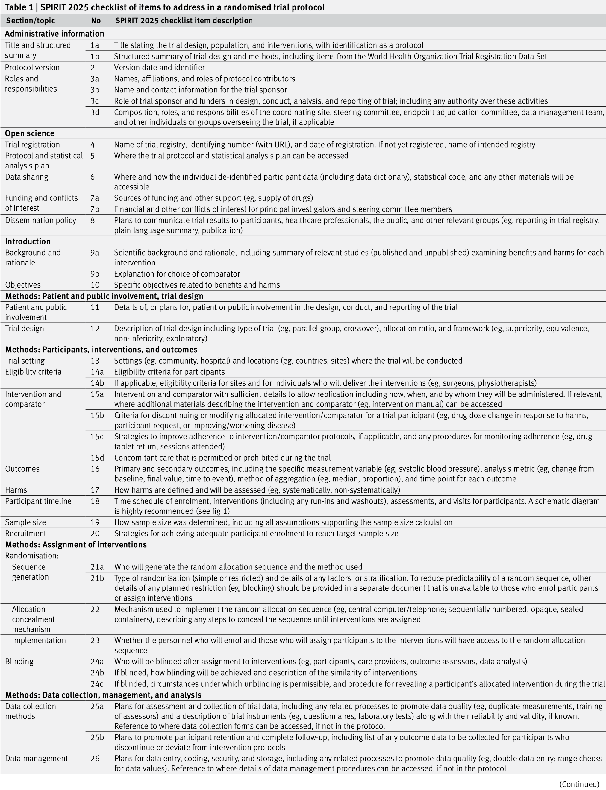 The SPIRIT checklist (items 1--26).