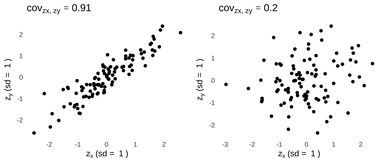 Scatterplots and covariances of standardized scores help us to make meaningful comparisons.