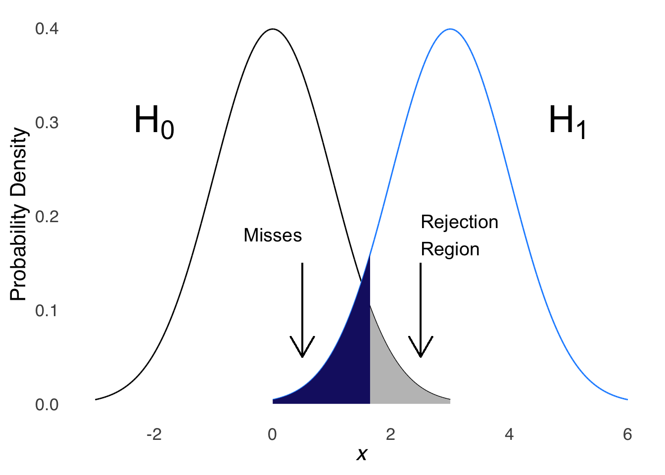 Normal Distribution with an Upper-tail 5% Rejection Region and an Alternative Distribution with Highlighted Misses