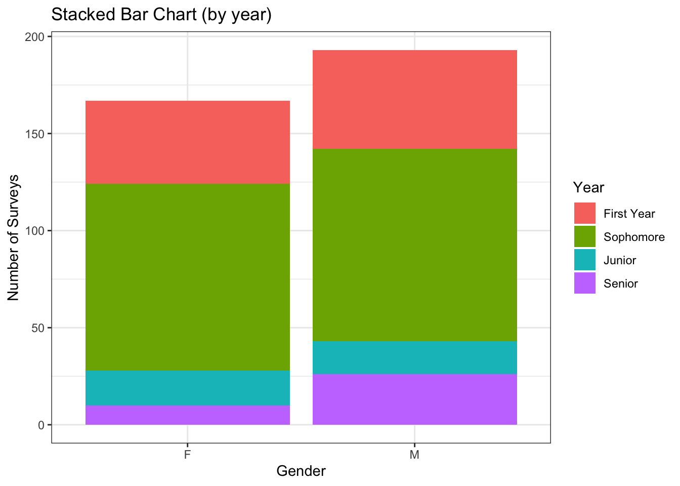 Chapter 7 A Selection of Graph Examples | STA 141 - Exploratory Data ...